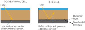 Panel solar perc